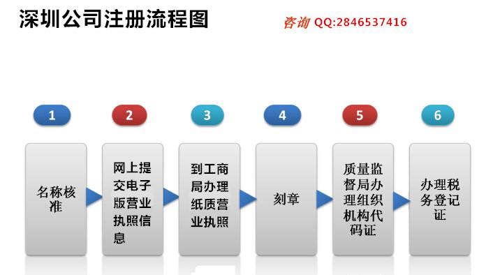 最新深圳注册公司流程图是怎样的?_知道